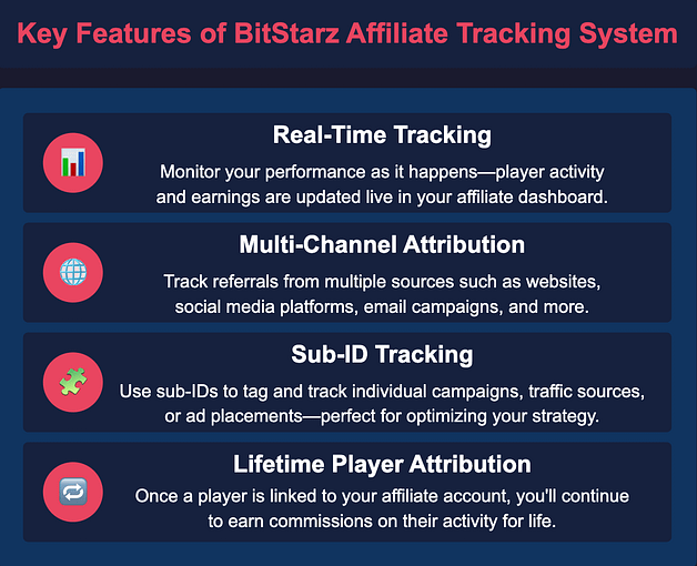 BitStarz crypto casino affiliate tracking features showing real-time monitoring, multi-channel attribution, sub-ID tracking, and lifetime player commissions
