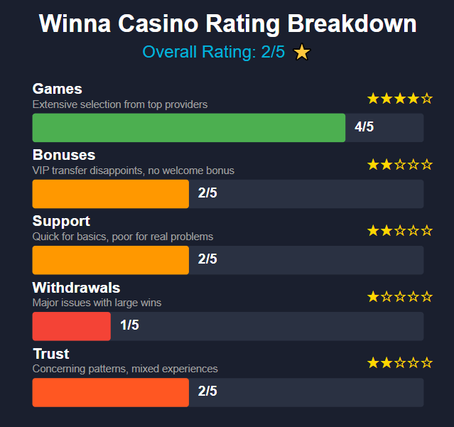 Winna Casino rating breakdown infographic showing overall 2/5 stars with Games 4/5, Bonuses 2/5, Support 2/5, Withdrawals 1/5, and Trust 2/5