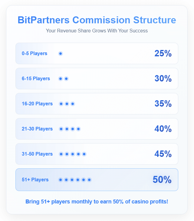 BitPartners affiliate program commission structure showing 6 tiers from 25% to 50% revenue share based on monthly player referrals
