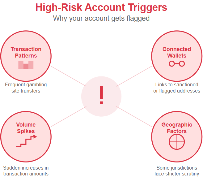 Infographic showing 4 high-risk account triggers for Telegram Wallet arranged in a diamond pattern around a central warning icon: transaction patterns with gambling sites, connections to sanctioned wallets, sudden volume spikes, and geographic jurisdiction factors