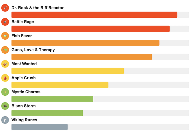 An infographic showing TrueLab games popularity ranking. Dr. Rock & the Riff Reactor and Battle Rage are most popular, followed by Fish Fever, Guns Love & Therapy, Most Wanted, Apple Crush, Mystic Charms, Bison Storm, and Viking Runes. Each game has a themed icon and a colored popularity bar.