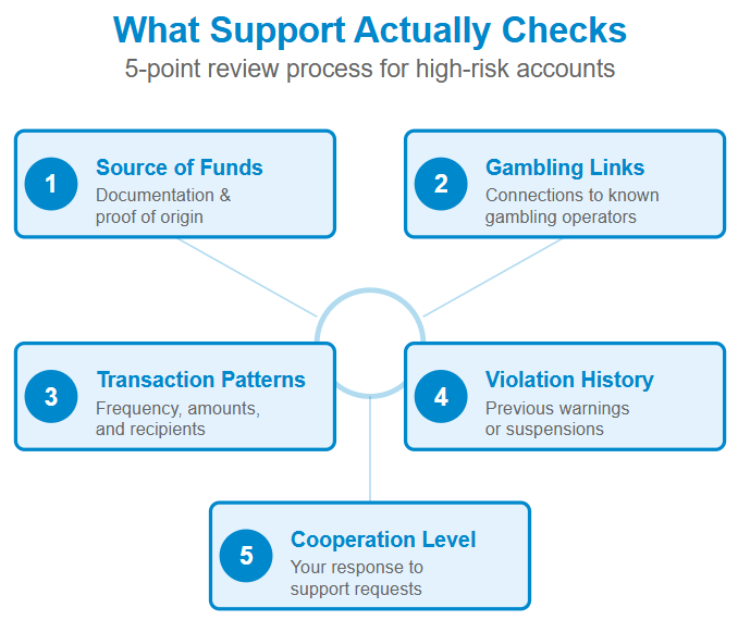 5-point checklist infographic showing what Telegram Wallet support reviews: 1) Source of funds documentation, 2) Gambling operator connections, 3) Transaction patterns, 4) Previous violations, 5) Cooperation level, arranged around a central magnifying glass icon with warning that poor cooperation can override other factors