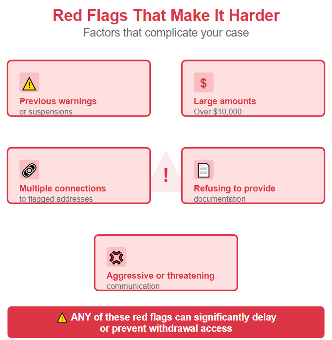 Infographic showing 5 red flags that complicate Telegram Wallet cases: previous warnings, amounts over $10,000, multiple flagged address connections, refusing documentation, and aggressive communication, arranged around a central warning triangle