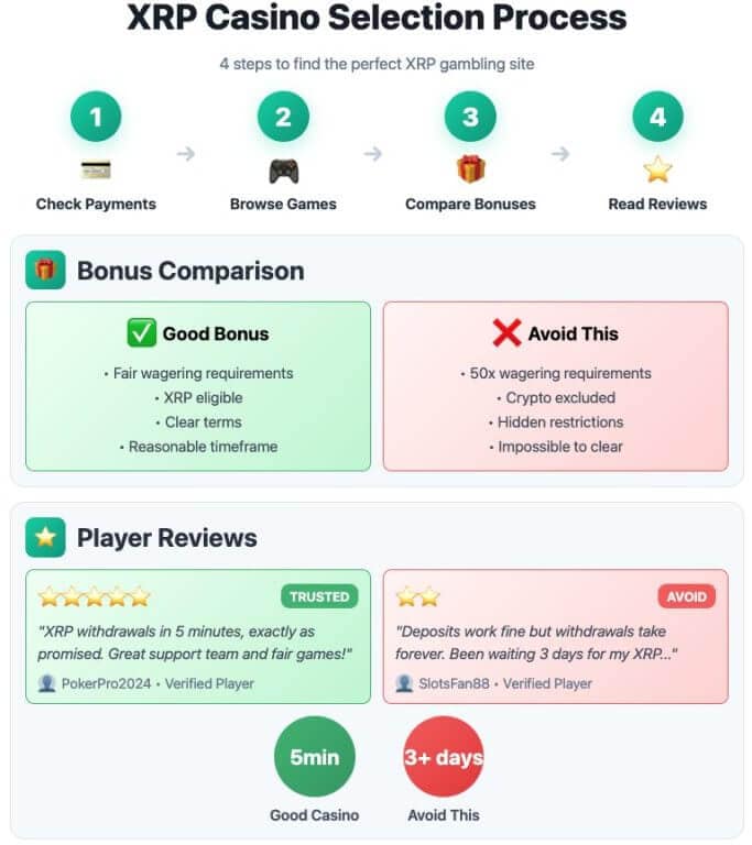 XRP Casino Selection Process infographic showing 4 steps: Check Payments, Browse Games, Compare Bonuses, and Read Reviews. Includes bonus comparison between good and bad offers, player review examples with star ratings and TRUSTED/AVOID badges, and withdrawal time comparison showing 5min vs 3+ days.