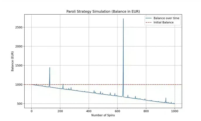 Paroli roulette simulation results