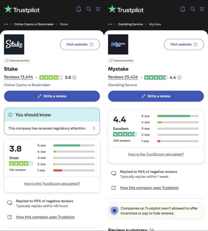Trustpilot comparison showing Stake with 13,694 reviews and 3.8 stars versus MyStake with 25,426 reviews and 4.4 stars