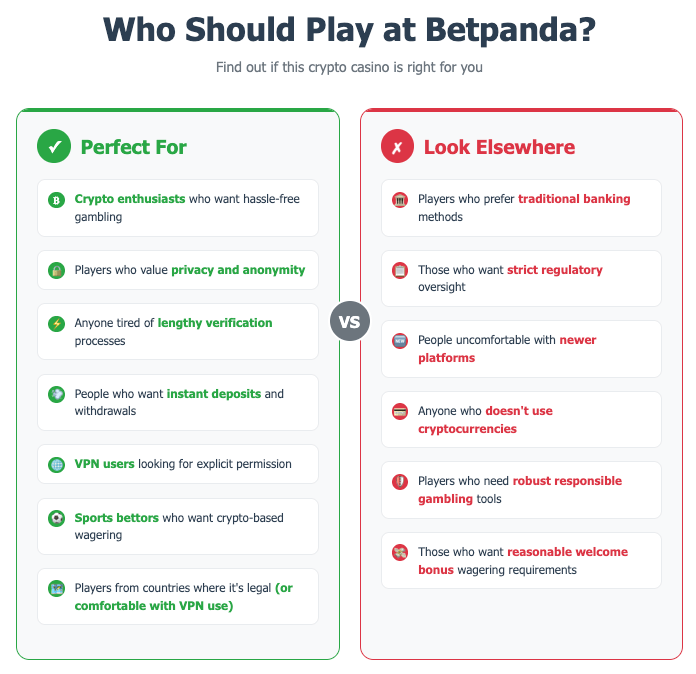 Betpanda casino suitability comparison infographic showing ideal players (crypto enthusiasts, privacy seekers, VPN users, sports bettors) versus those who should look elsewhere (traditional banking users, regulation seekers, newer platform concerns)