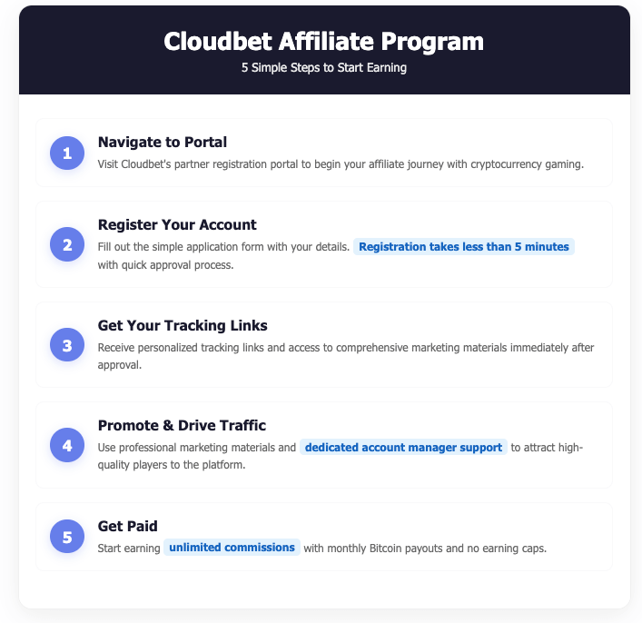 Cloudbet affiliate program infographic showing 5 simple steps to start earning commissions with cryptocurrency gaming platform