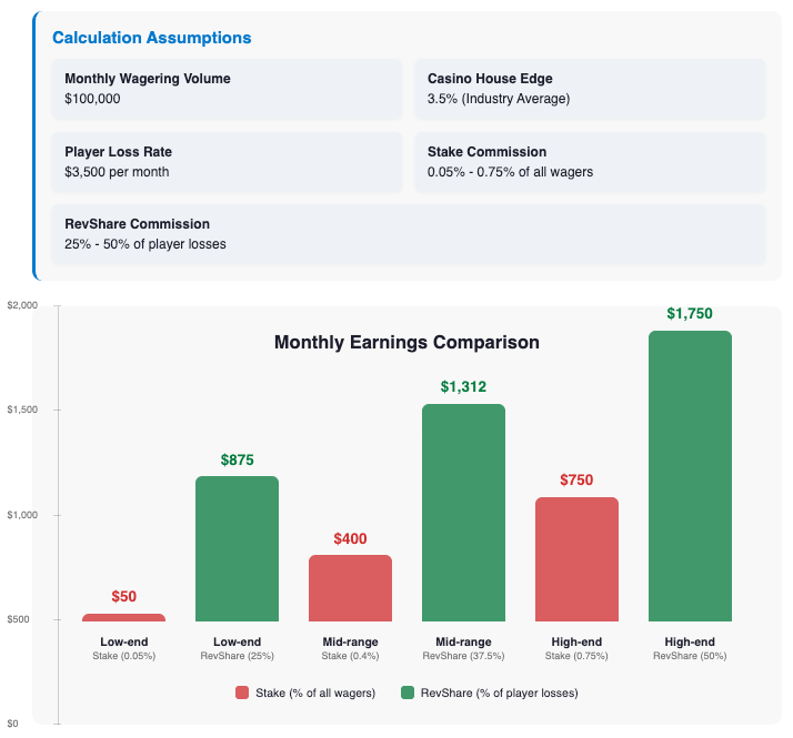 Bar chart comparing monthly affiliate earnings between Stake and RevShare programs at different commission tiers, showing RevShare consistently outperforming Stake.