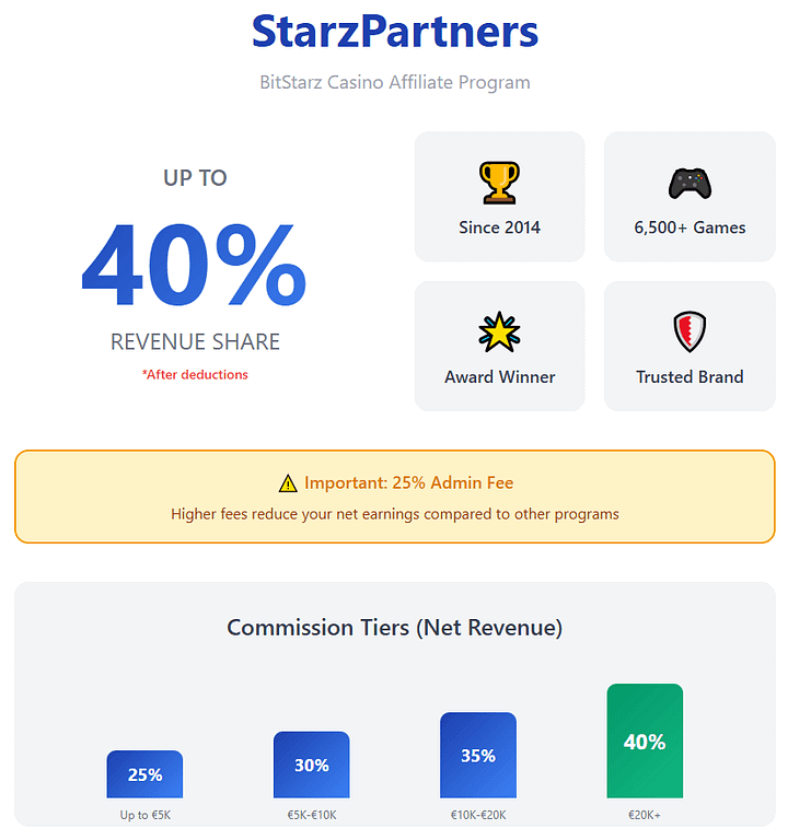 StarzPartners BitStarz affiliate program infographic showing up to 40% revenue share after bonus deductions, 25% admin fee warning, commission tiers from 25% to 40% based on net revenue, 6,500+ casino games, established since 2014, with KYC requirements and monthly payments on the 5th.