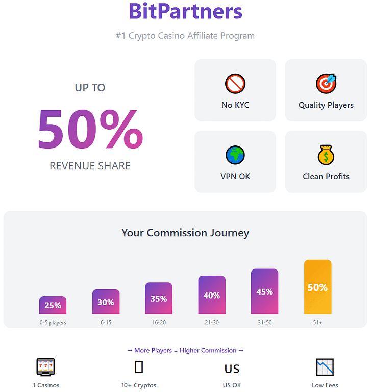 BitPartners crypto casino affiliate program infographic showing up to 50% revenue share, commission tiers from 25% to 50% based on player volume, key benefits including no KYC requirements, VPN-friendly policy, quality players focus, and clean profits without bonus deductions. Visual includes ascending bar chart of commission structure and highlights for US traffic acceptance, 10+ supported cryptocurrencies, and low admin fees