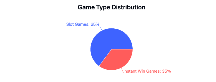Pie chart showing Hacksaw Gaming's portfolio distribution with 65% slot games (109 titles) and 35% instant win games (59 titles), totaling 168 games