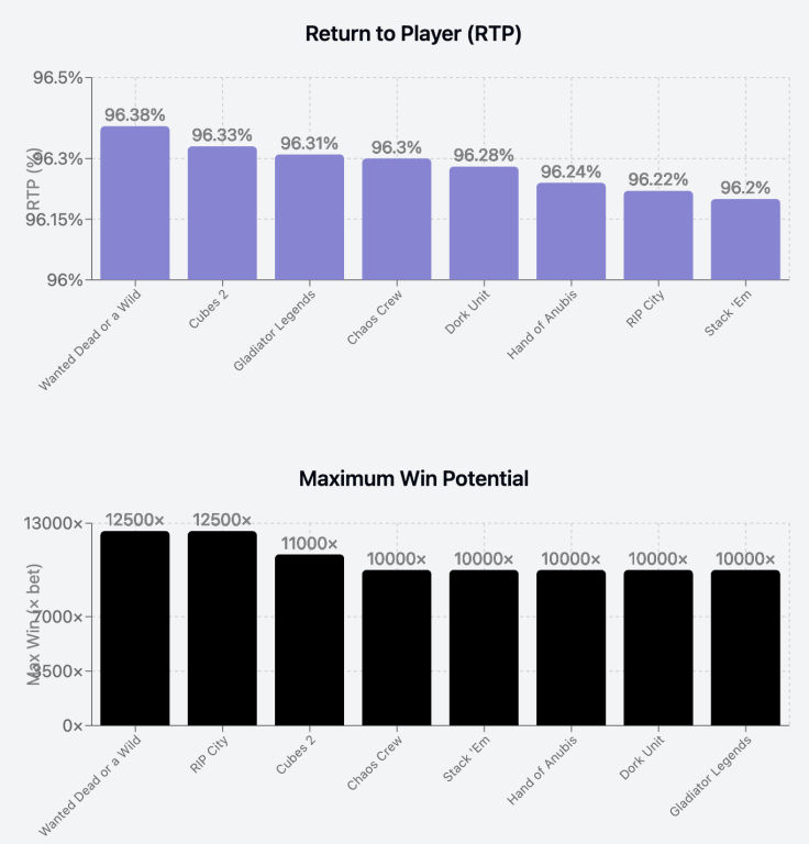 A two-part bar chart comparing slot games. The top chart shows Return to Player (RTP) percentages ranging from 96.2% to 96.38%, with Wanted Dead or a Wild having the highest RTP. The bottom chart displays Maximum Win Potential, where Wanted Dead or a Wild and RIP City both lead with 12,500× max wins.