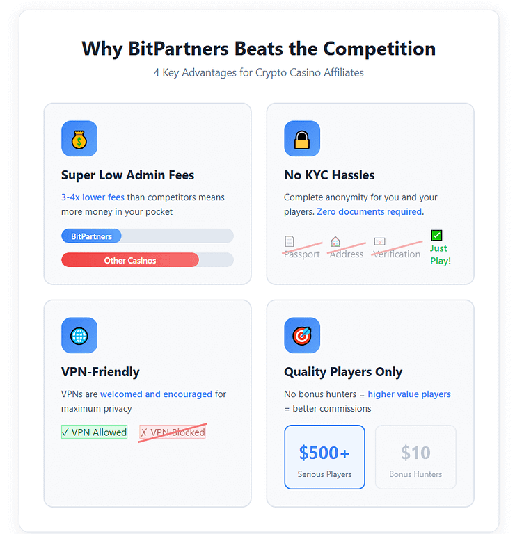 BitPartners affiliate program benefits showing 3-4x lower admin fees, no KYC requirements, VPN support, and quality player focus