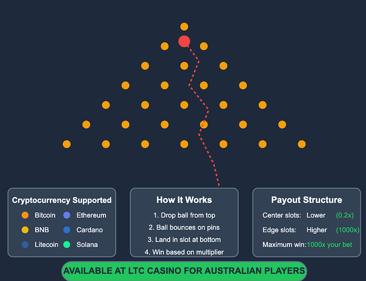 Infographic showing Plinko gambling game with cryptocurrency support. Features a Plinko board with pins and bouncing ball path, supported cryptocurrencies including Bitcoin, BNB, Litecoin, Ethereum, Cardano, and Solana, game mechanics explanation, and payout structure details. Banner highlights availability at LTC Casino for Australian players.