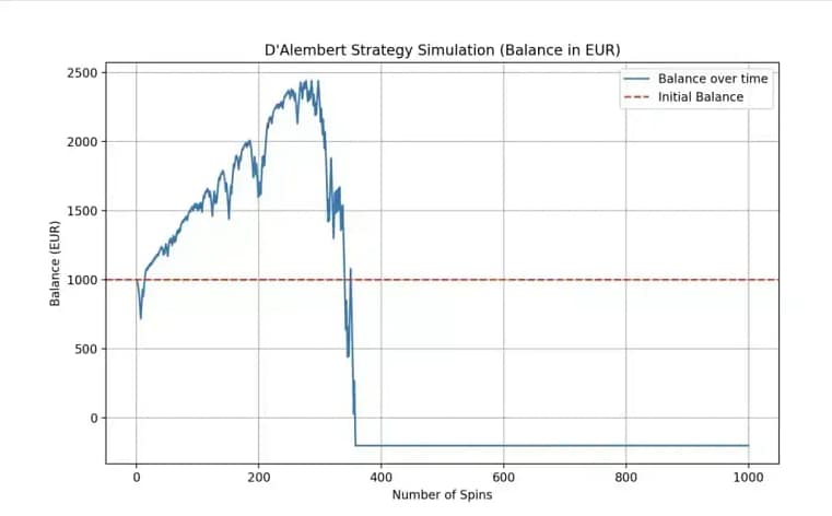 D'Alemebert roulette simulations