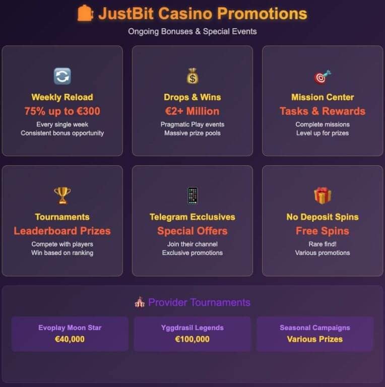 ustBit Casino promotions infographic showing weekly 75% reload bonus up to €300, Pragmatic Play Drops & Wins events with €2+ million prizes, Mission Center rewards, tournaments, Telegram exclusives, no deposit free spins, and provider tournaments including Evoplay Moon Star (€40,000) and Yggdrasil Legends (€100,000)