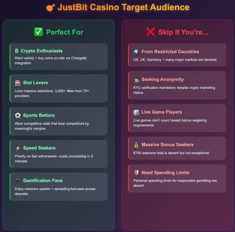 JustBit Casino target audience infographic showing who should play (crypto enthusiasts, slot lovers, sports bettors, speed seekers, gamification fans) versus who should skip it (restricted countries, anonymity seekers, live game players, massive bonus seekers, those needing spending limits)
