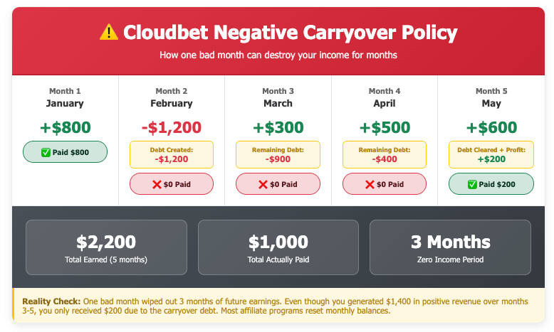 Cloudbet affiliate program negative carryover policy warning infographic showing 5-month timeline where one -$1,200 loss in month 2 creates debt that eliminates payouts for 3 consecutive months despite positive earnings