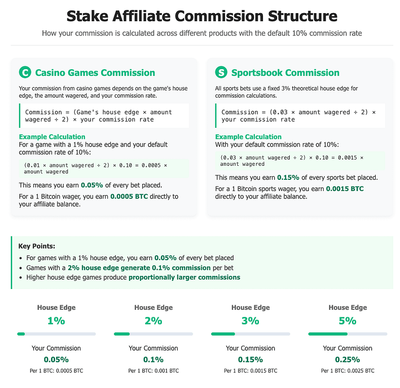 Stake Affiliate Commission Structure infographic showing calculation formulas for casino games (0.05% commission on 1% house edge) and sportsbook (0.15% commission on 3% house edge), with visual comparison of commission rates across different house edges (1%, 2%, 3%, 5%).