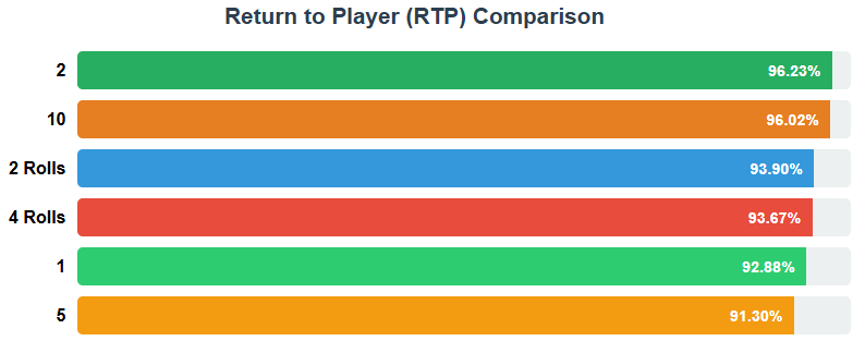 Horizontal bar chart comparing Return to Player (RTP) percentages for all Monopoly Live segments, showing Segment 2 with highest RTP at 96.23%, followed by Segment 10 at 96.02%, 2 Rolls at 93.90%, 4 Rolls at 93.67%, Segment 1 at 92.88%, and Segment 5 at 91.30%