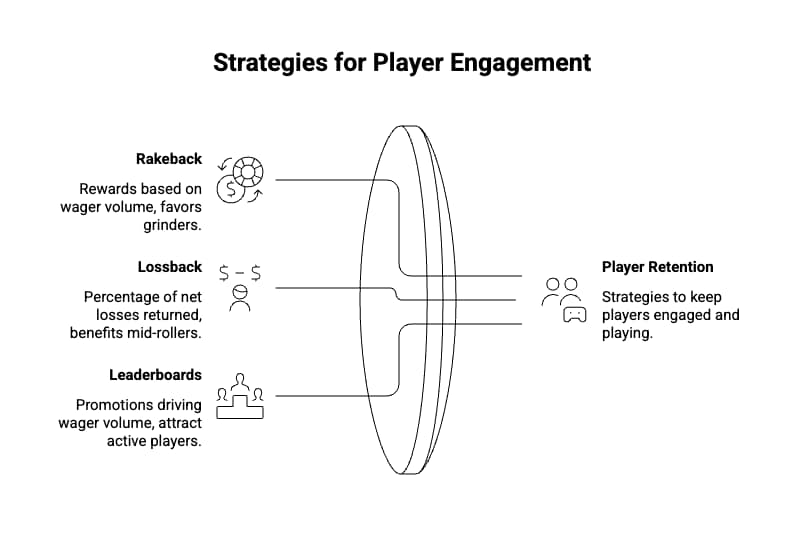 Diagram showing three casino affiliate player retention strategies — rakeback, lossback, and leaderboards — and how each feeds into overall player retention
