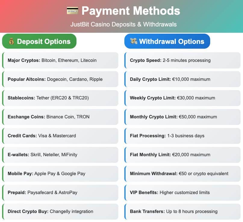 JustBit Casino payment methods infographic showing 12+ cryptocurrencies, 2-5 minute crypto withdrawals, €50K monthly limits, and zero deposit fees, featuring deposit options like Bitcoin, Ethereum, credit cards, e-wallets, and withdrawal processing times with VIP benefits