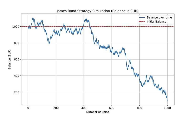 James Bond strategy simulation results