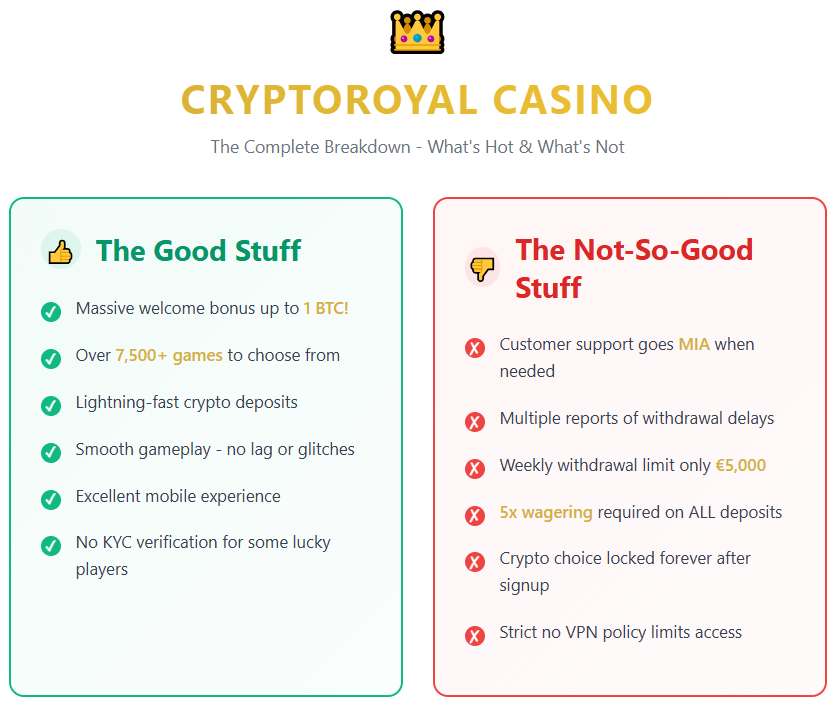 CryptoRoyal Casino pros and cons comparison infographic showing advantages like 1 BTC welcome bonus and 7,500+ games versus disadvantages including poor customer support and €5,000 weekly withdrawal limits