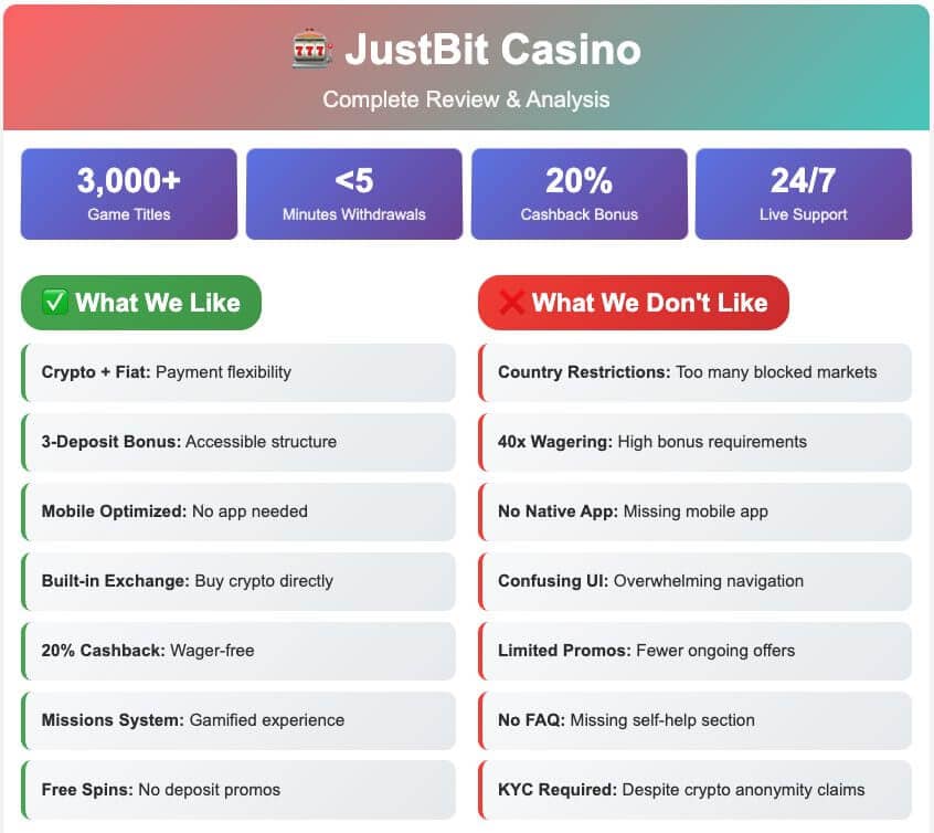 JustBit Casino review infographic showing pros and cons with key statistics including 3000+ games, under 5-minute crypto withdrawals, 20% wager-free cashback, and 24/7 support, highlighting instant withdrawals and payment flexibility as standout features