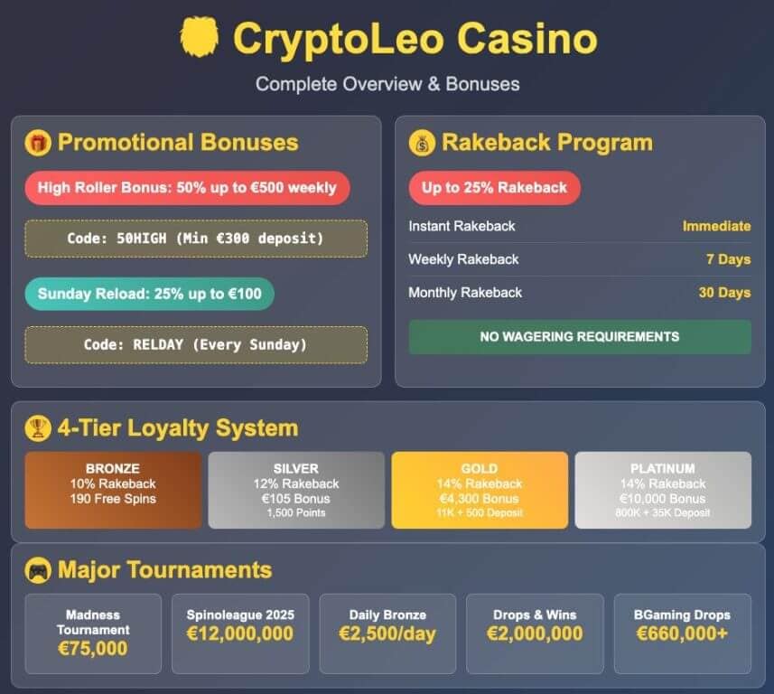 CryptoLeo Casino complete overview infographic showing promotional bonuses including High Roller Bonus (50% up to €500 weekly) and Sunday Reload (25% up to €100), rakeback program with up to 25% rates, 4-tier loyalty system from Bronze to Platinum with increasing benefits, and major tournaments with prize pools ranging from €75,000 to €12,000,000