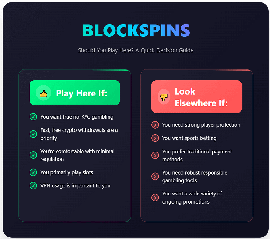 Infographic comparing pros and cons of Blockspins Casino. Left side shows 5 reasons to play including no-KYC gambling, fast crypto withdrawals, minimal regulation, slots focus, and VPN usage. Right side shows 5 reasons to look elsewhere including lack of player protection, no sports betting, no traditional payments, limited responsible gambling tools, and few promotions.