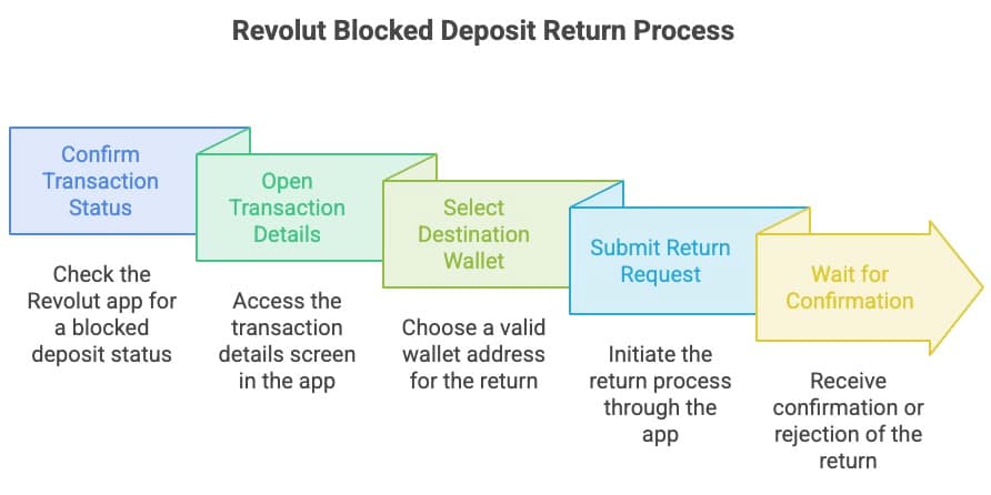 Five-step flowchart titled "Revolut Blocked Deposit Return Process": confirm transaction status, open transaction details, select destination wallet, submit return request, and wait for confirmation