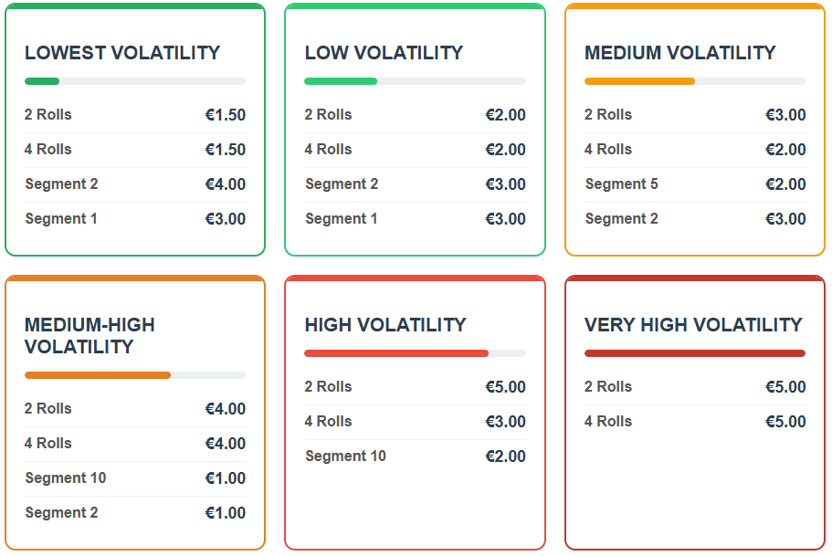 Monopoly Live strategy cheat sheet showing 6 volatility strategies for €1,000 starting bankroll with €10 per round bets, visualized as a roller coaster track from low-risk green strategies to high-risk red strategies