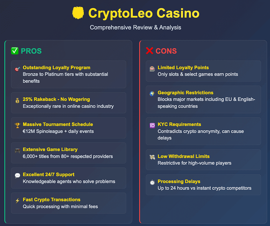 CryptoLeo Casino pros and cons infographic showing 6 key advantages including 25% rakeback and loyalty program versus 5 main disadvantages including geographic restrictions and KYC requirements