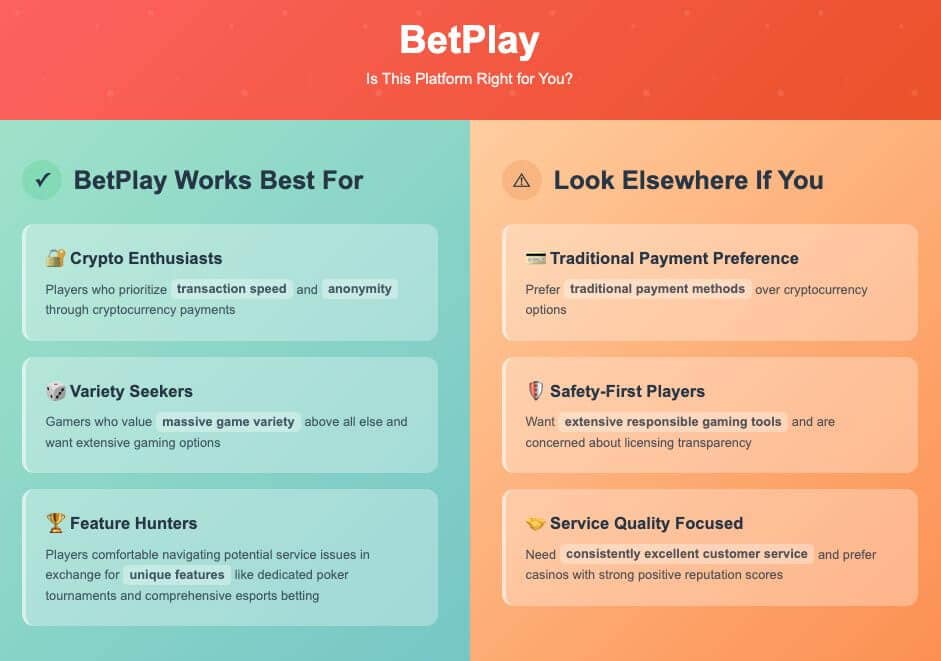 BetPlay casino player type infographic showing ideal users including crypto enthusiasts, variety seekers, and feature hunters versus users who should look elsewhere including those preferring traditional payments and extensive customer service