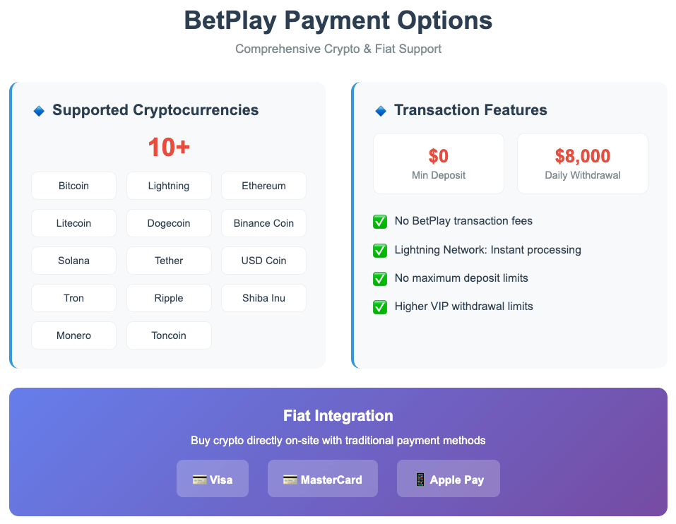 BetPlay payment options infographic showing 10+ supported cryptocurrencies including Bitcoin, Ethereum, and Lightning Network, with key features like $0 minimum deposits, $8,000 daily withdrawal limits, no transaction fees, and fiat integration through Visa, MasterCard, and Apple Pay