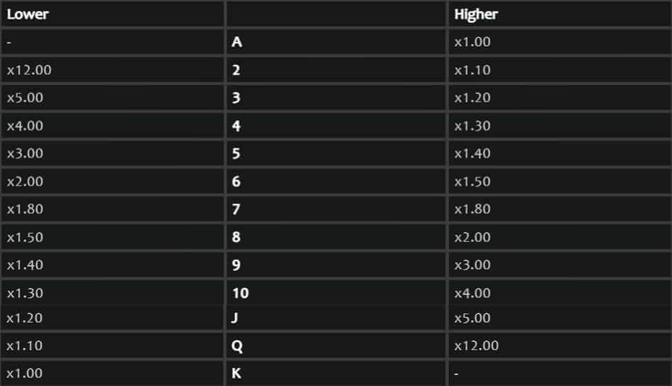 Hi-Lo Payouts Chart