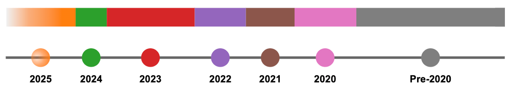 Endorphina Slot Games Timeline showing chronological collection from Pre-2020 to 2025, with 2025 featuring a fade effect to indicate ongoing releases.